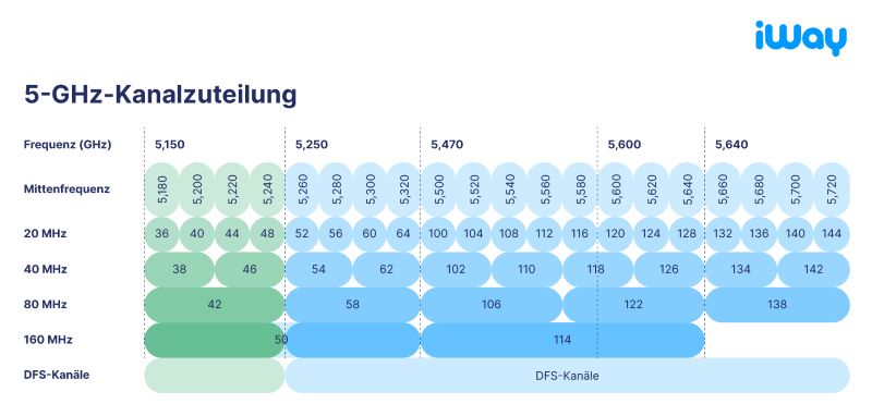 5-GHz-Kanalzuteilung