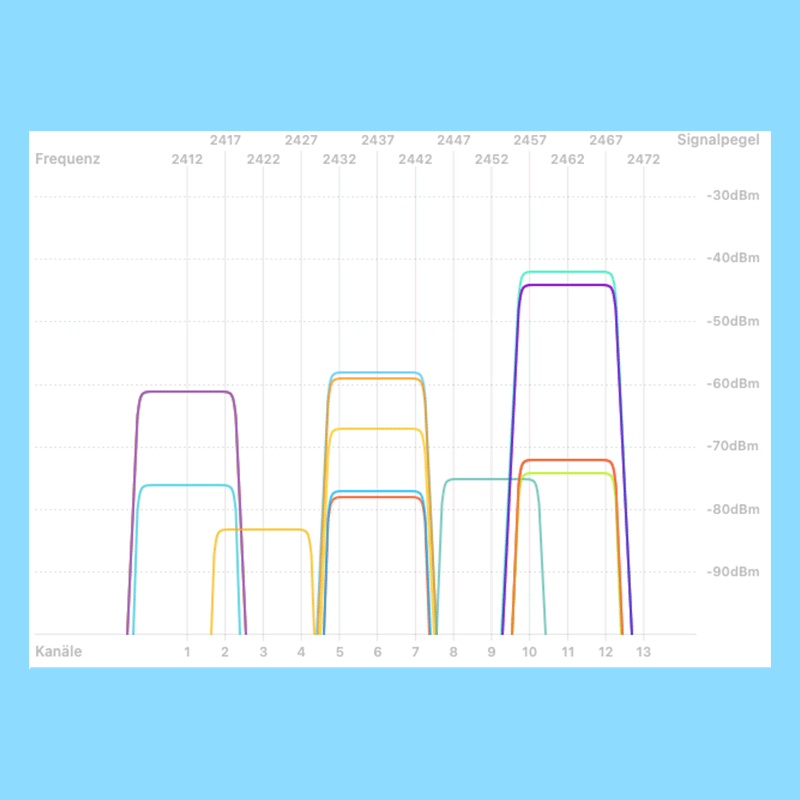 WLAN-Apps: Kanalauslastung bei 2,4 GHz