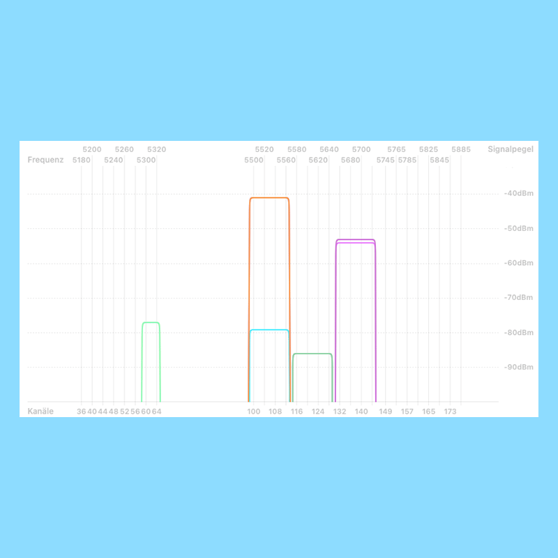 WLAN-Apps: Kanalauslastung bei 5 GHz