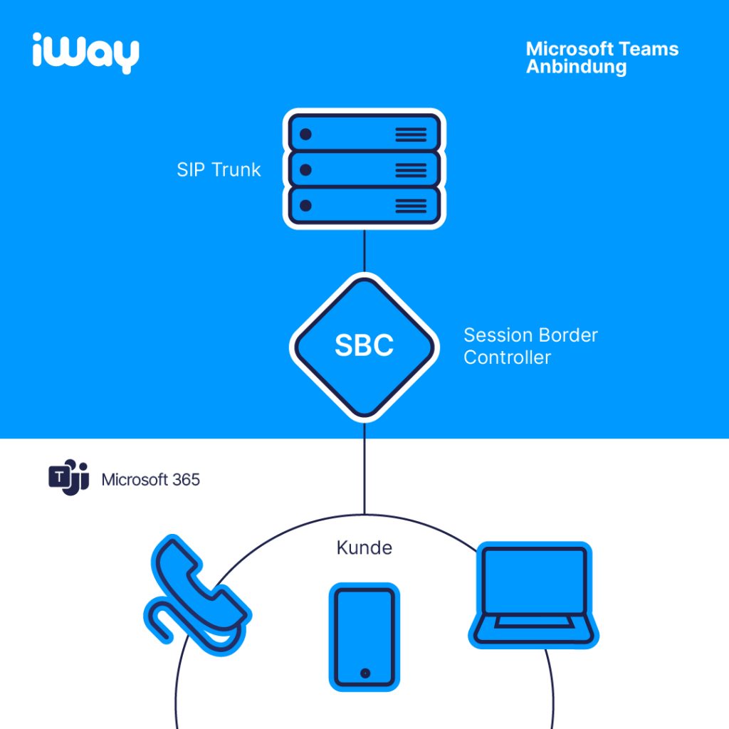 Anbindung Microsoft Teams